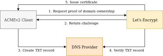 Fluxo de mensagens do protocolo ACMEv2 para criação de certificados