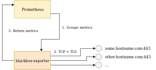 Fluxo de funcionamento do blackbox-exporter