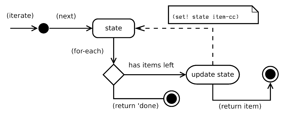 State flow diagram