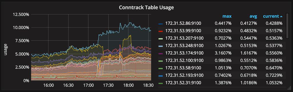 Grafana dashboard showing the conntrack usage