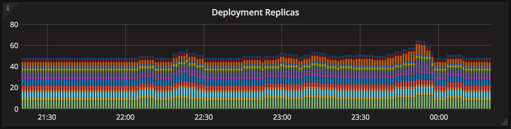 Grafana dashboard showing the Kubernetes autoscaler in action