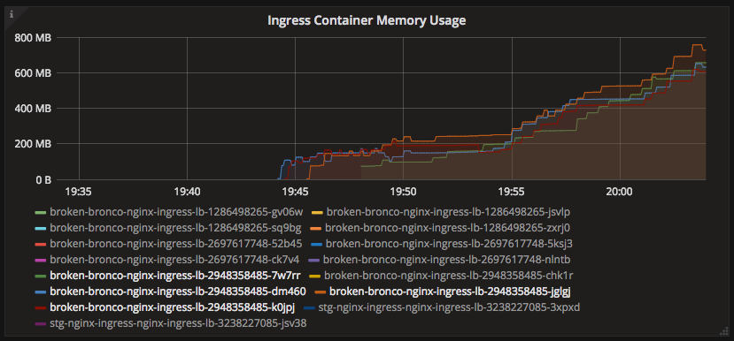 Grafana dashboard showing nginx-ingress containers leaking memory