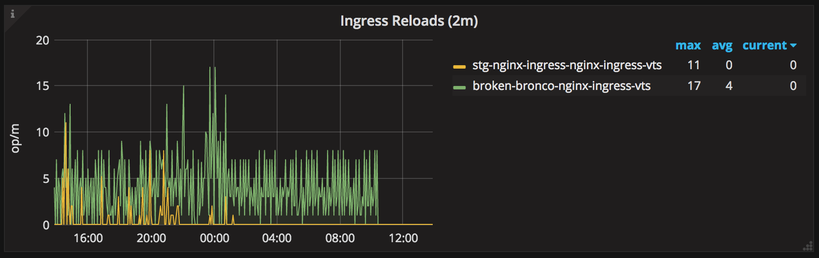 Grafana dashboard showing number of nginx-ingress configuration reloads