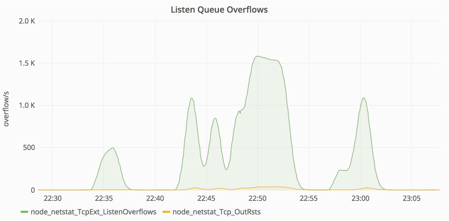 Graph showing surges of TCP listen overflow errors
