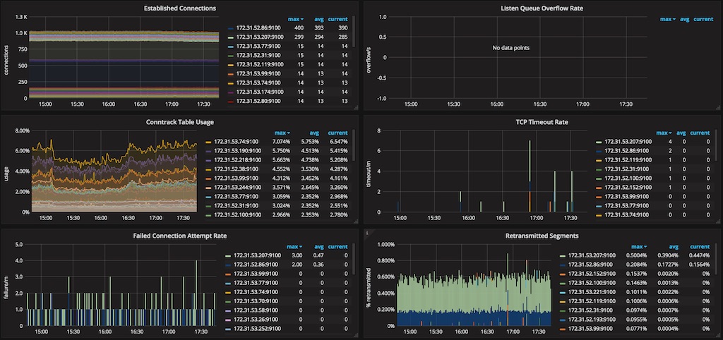 Netstat metrics
