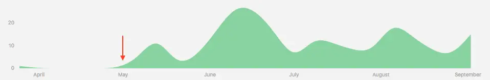 Project activity graph