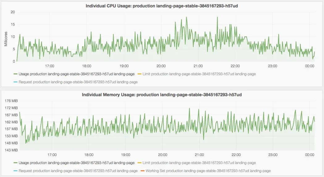 Grafana dashboard showing CPU and memory usage for a container