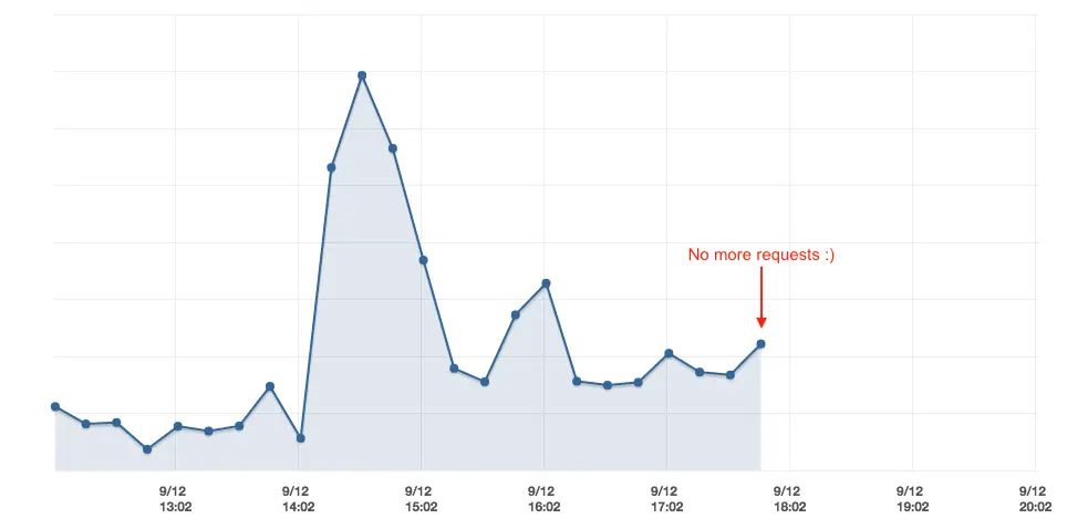 Graph showing incoming request count to an application in Elastic Beanstalk