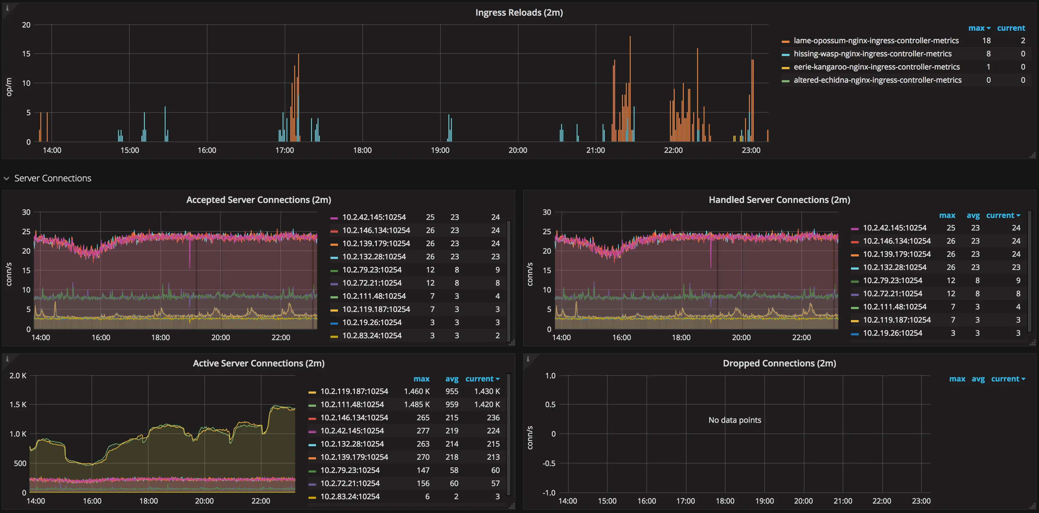 NGINX ingress controller metrics in Grafana