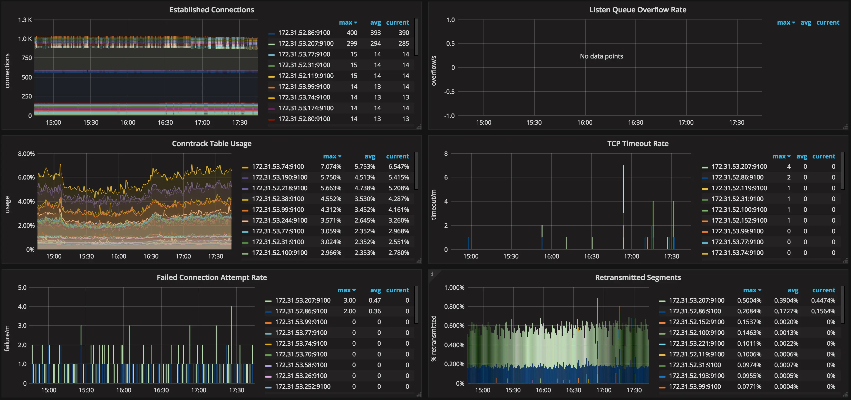 Netstat metrics in Grafana