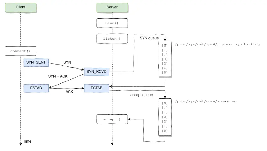 TCP connection flow diagram