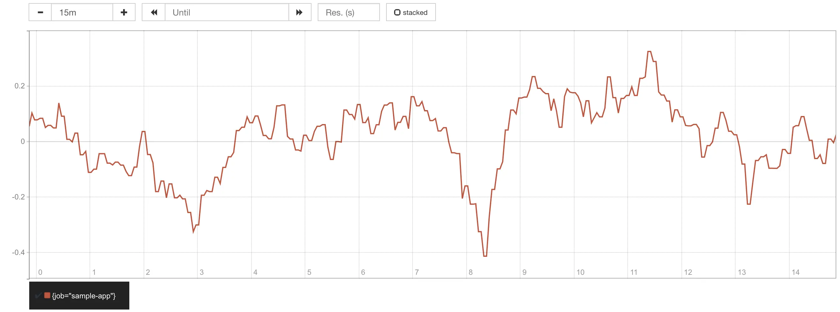 Error Budget Burn Rate of 1x