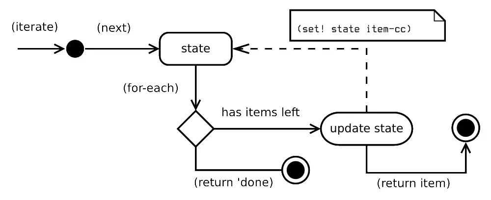 State flow diagram